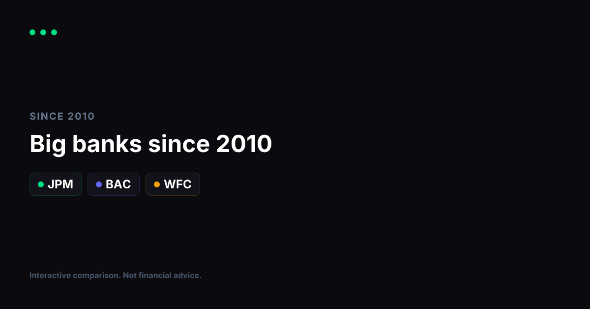 JPMorgan vs Bank of America vs Wells Fargo Since 2010: The Big Banks, Post-Crisis