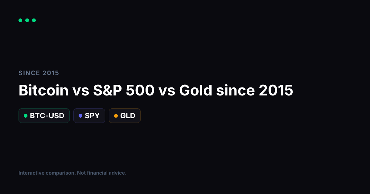 Bitcoin vs S&P 500 vs Gold Since 2015: Three Stores of Value, One Decade