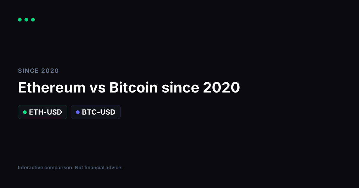 Ethereum vs Bitcoin Since 2020: The Two Biggest Crypto Assets, Charted
