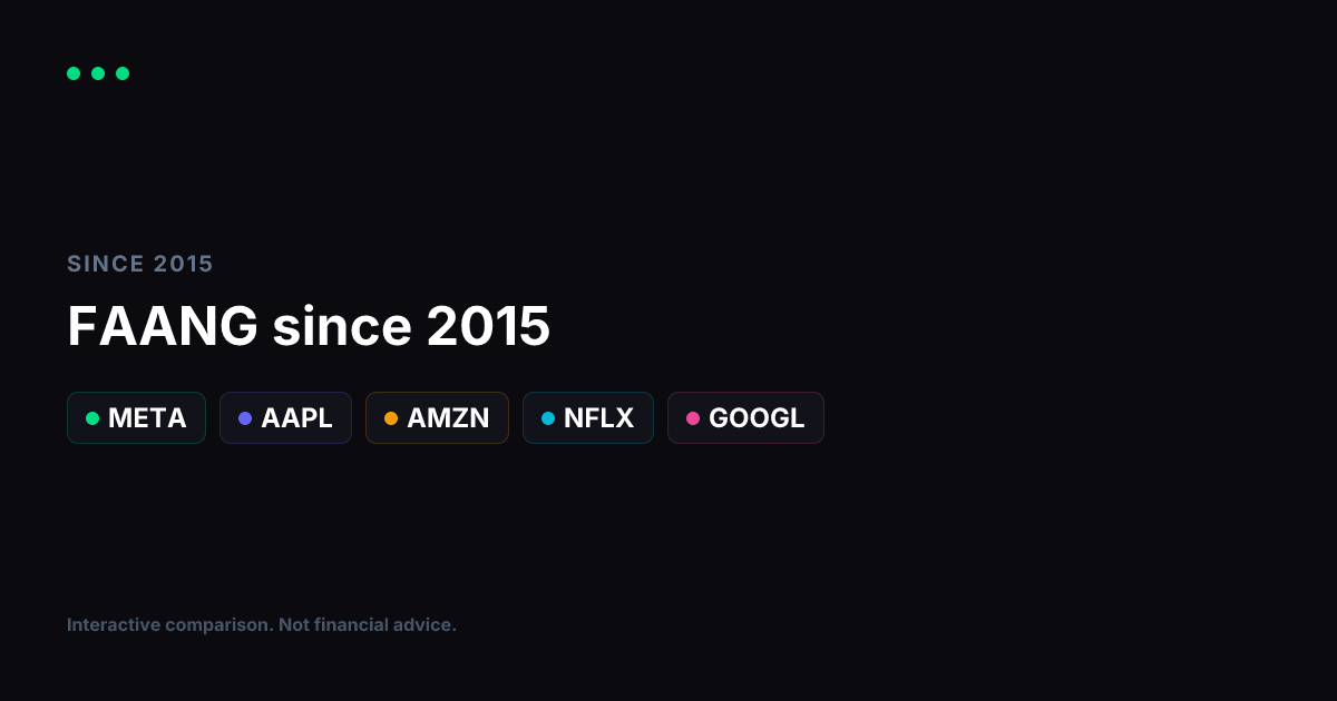 FAANG Since 2015: Which Megacap Won the Last Decade?