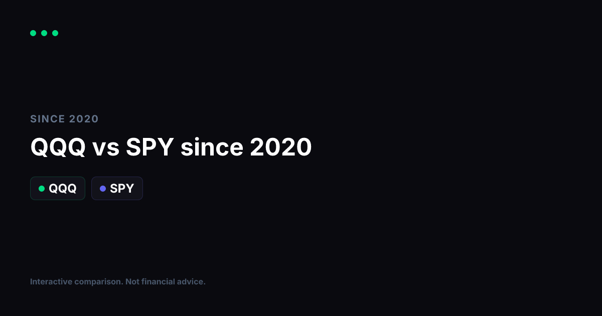 Nasdaq 100 (QQQ) vs S&P 500 (SPY) Since 2020: Growth Tilt vs the Broad Market