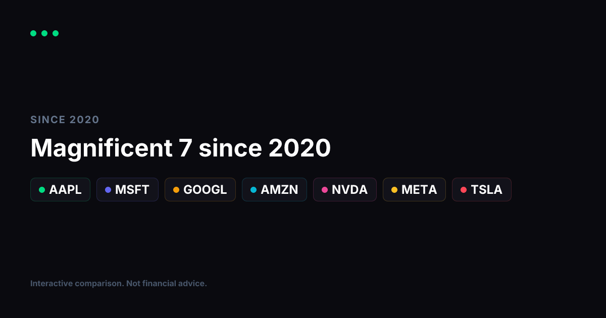 Magnificent 7 Since 2020: The AI-Era Megacaps, Ranked