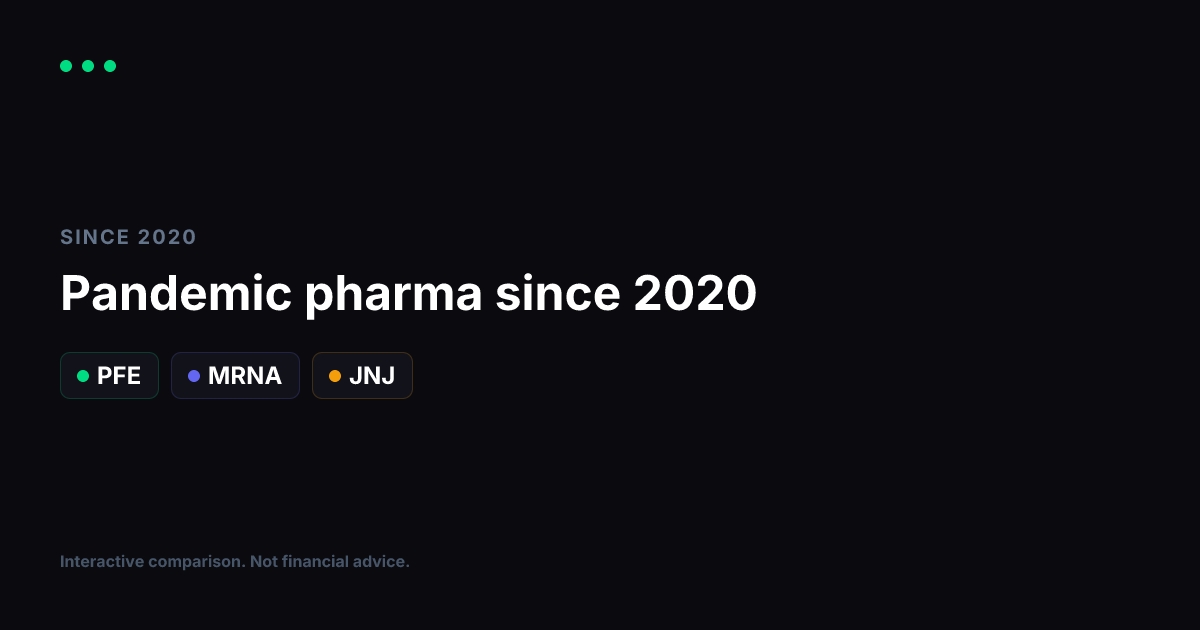 Pfizer vs Moderna vs Johnson & Johnson Since 2020: The Vaccine-Era Pharma Trade