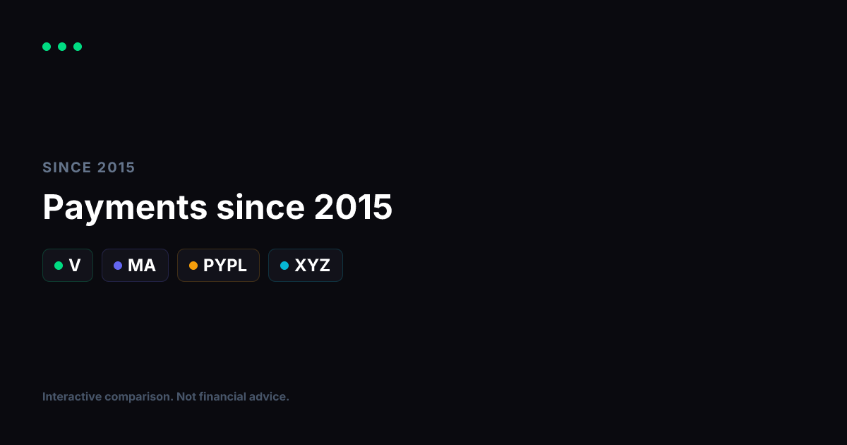 Visa vs Mastercard vs PayPal vs Block Since 2015: The Payments Rails, Ranked