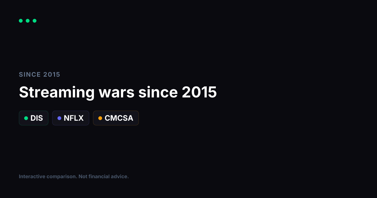 Disney vs Netflix vs Comcast Since 2015: The Streaming Wars, Priced